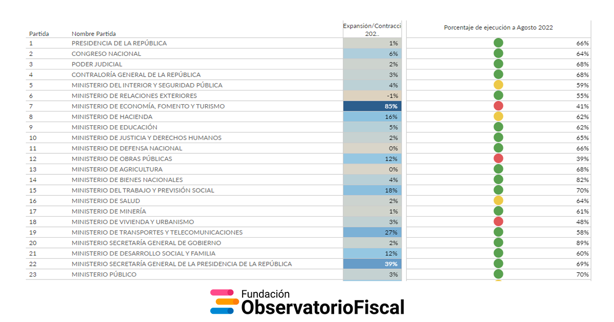 Expansiones Y Contracciones Presupuestarias 2023 Versus Niveles De