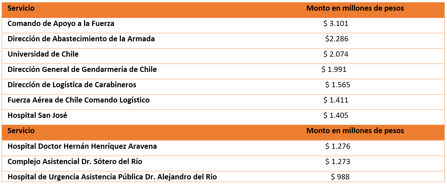 Compra Ágil Mejorando El Trato Directo Fundación Observatorio Fiscal